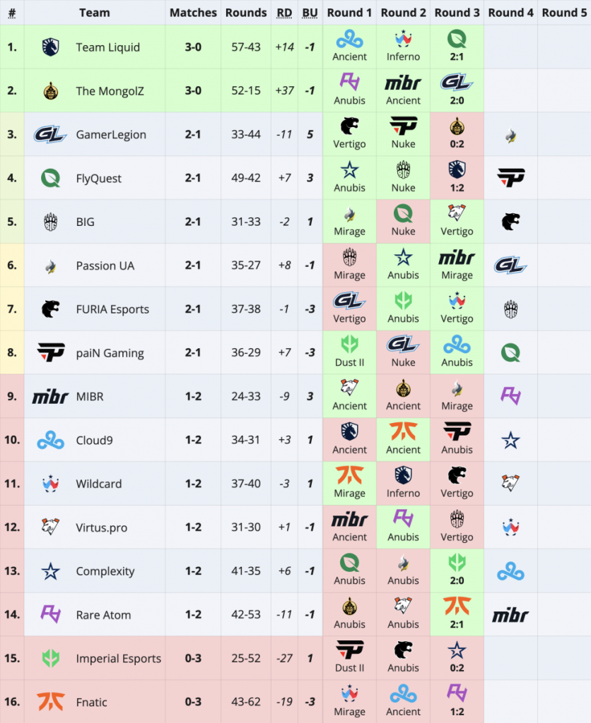 上海Major 2024 淘汰赛Liquid 和 The MongolZ 晋级