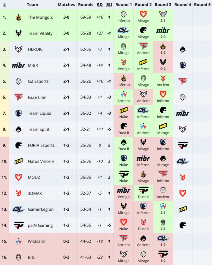 Wildcard 和 BIG 出局，Vitality与The MongolZ晋级上海Major季后赛